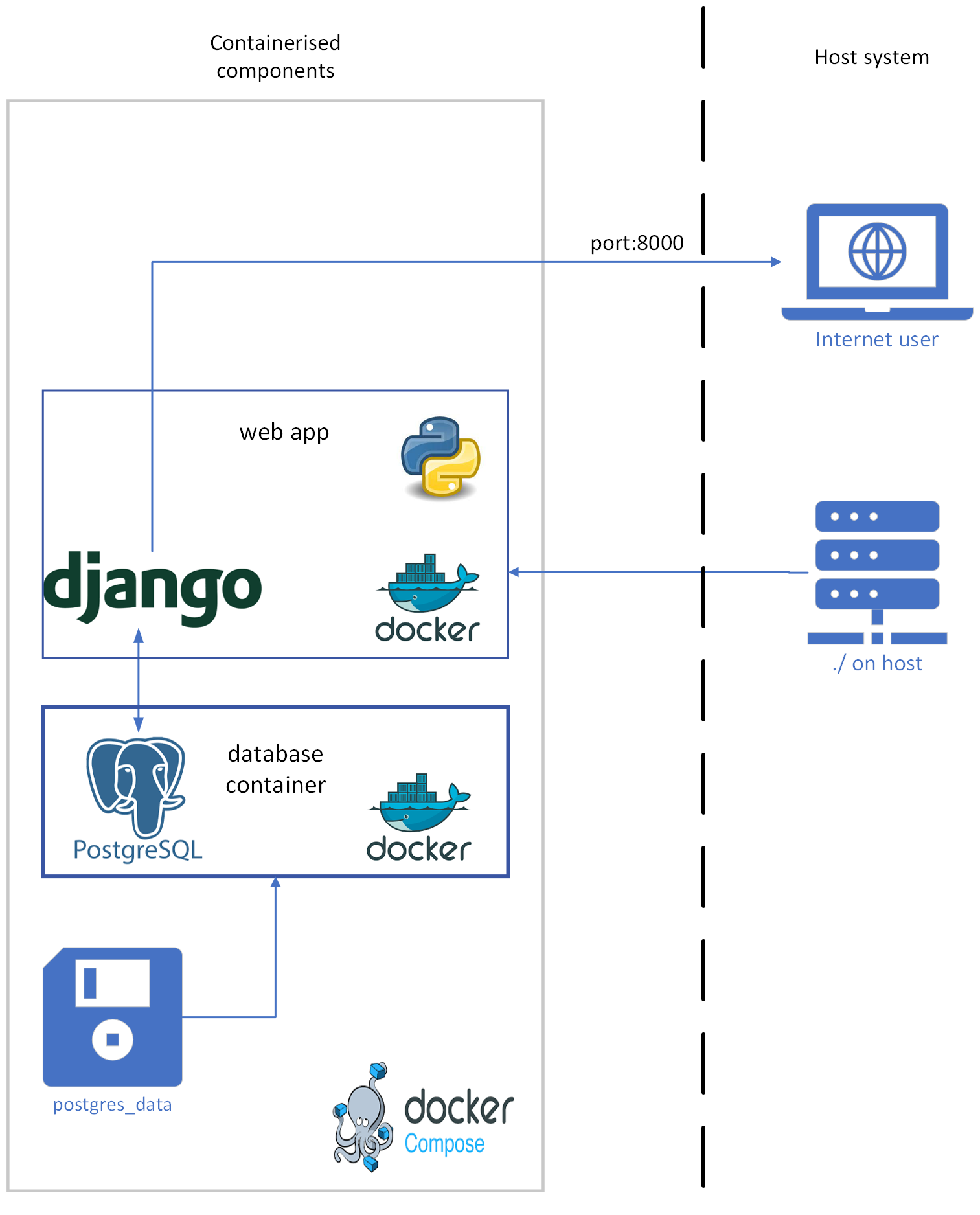 Architecture diagram